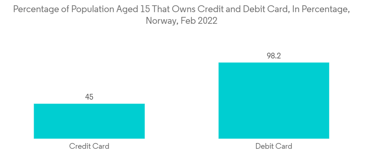 Sweden E-commerce Market Trends Sweden E-commerce Market - Percentage of Population Aged 15 That Owns Credit and Debit Card, In Percentage, Norway, Feb 2022
